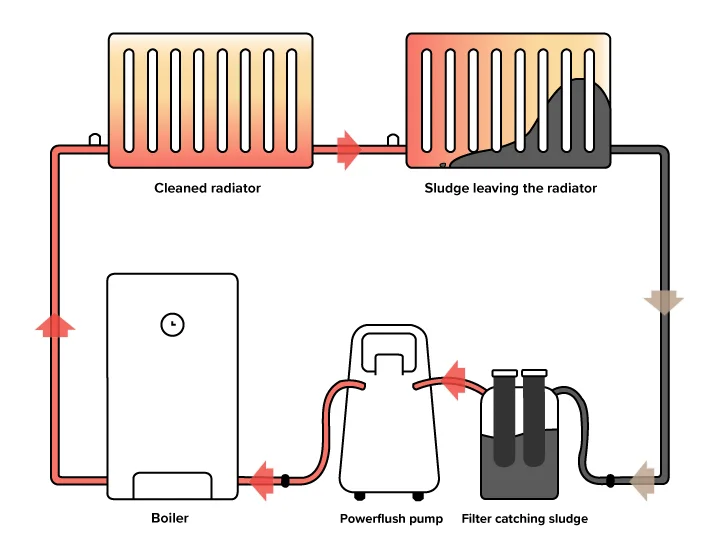 an-illustration-of-a-central-heating-powerflush